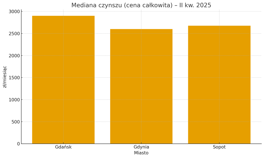 Jak duży jest wpływ turystyki na rynek najmu w Trójmieście?