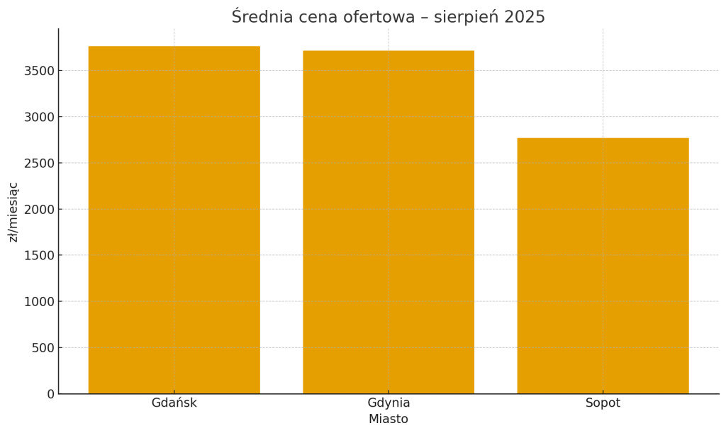 Jak duży jest wpływ turystyki na rynek najmu w Trójmieście?